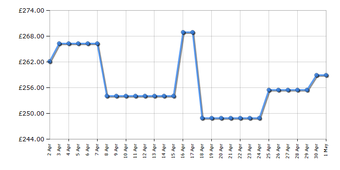 Cheapest price history chart for the Toshiba 50UV2F53DBU