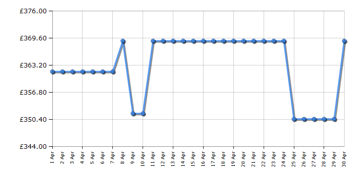 Cheapest price history chart for the Toshiba 55QF5D53DB