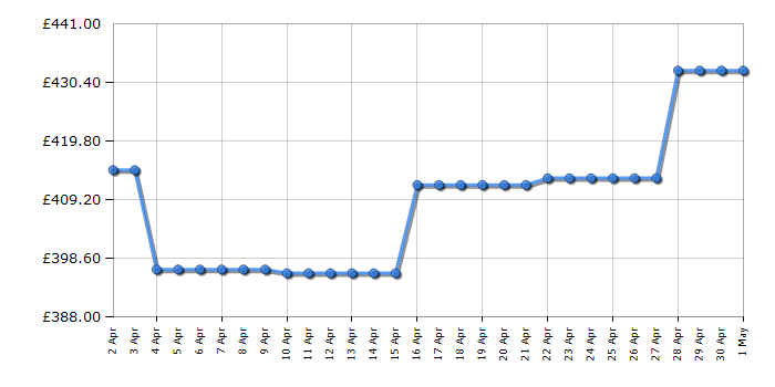Cheapest price history chart for the Toshiba 55UK4D63DB