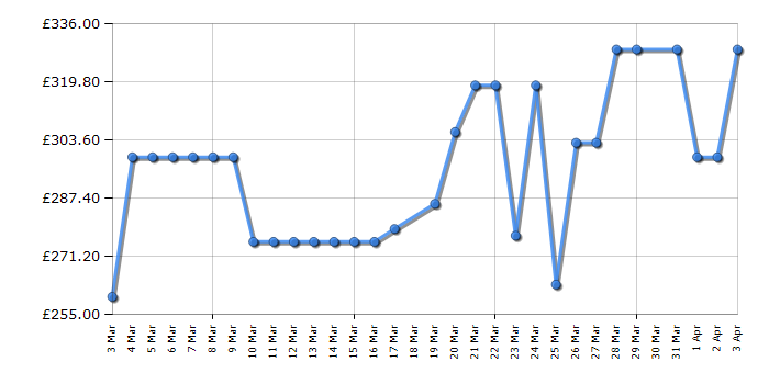 Cheapest price history chart for the Toshiba 55UV1563DB