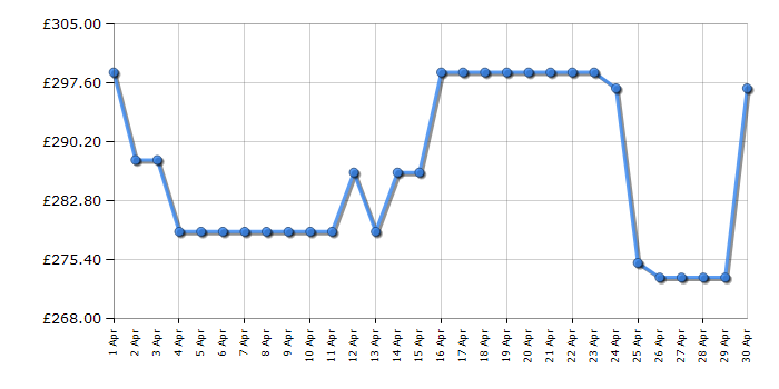 Cheapest price history chart for the Toshiba 55UV2F53DBU