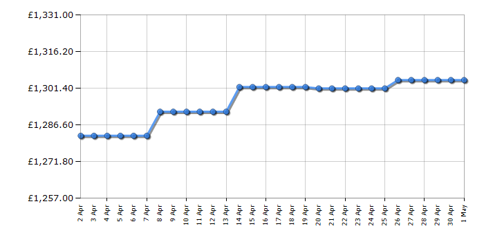 Cheapest price history chart for the Toshiba 55X9863DB