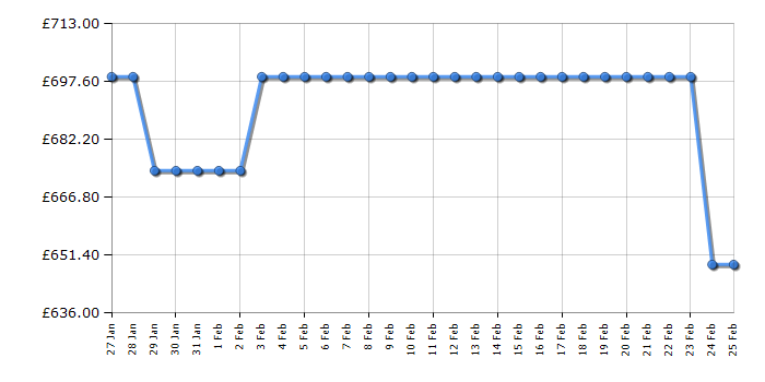 Cheapest price history chart for the Toshiba 55XF9F53DB