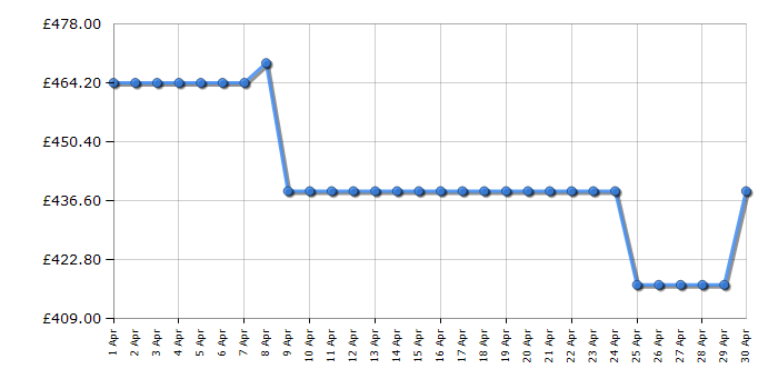 Cheapest price history chart for the Toshiba 65QF5D53DB