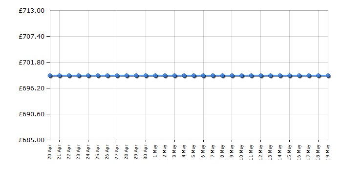 Cheapest price history chart for the Toshiba 65U5863DB