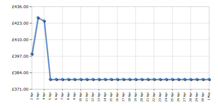 Cheapest price history chart for the Toshiba 65UF3F53DB