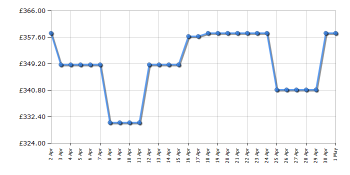 Cheapest price history chart for the Toshiba 65UV2F53DBU