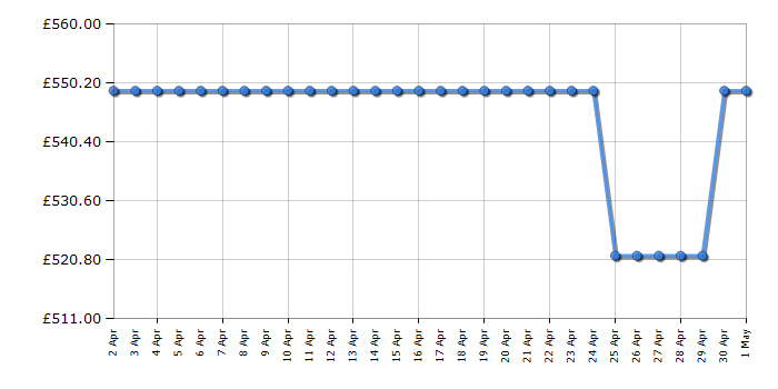 Cheapest price history chart for the Toshiba 70QF5D53DB