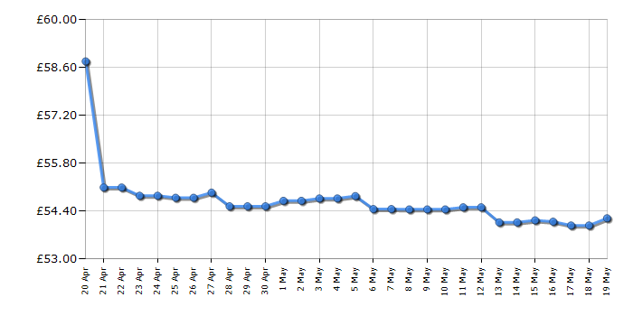 Cheapest price history chart for the Toshiba HDTB410EK3AA