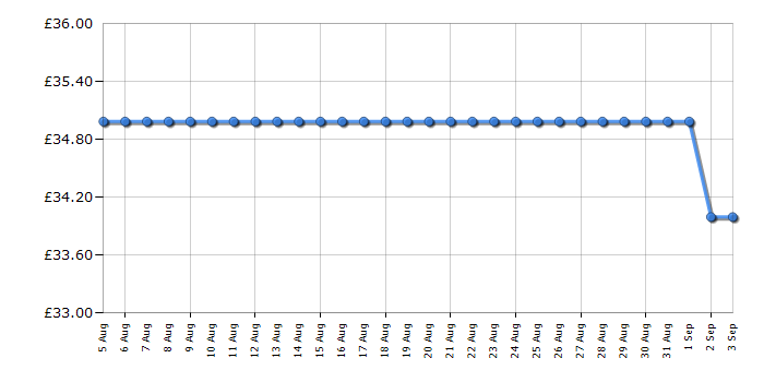 Cheapest price history chart for the Tower T10044WHT