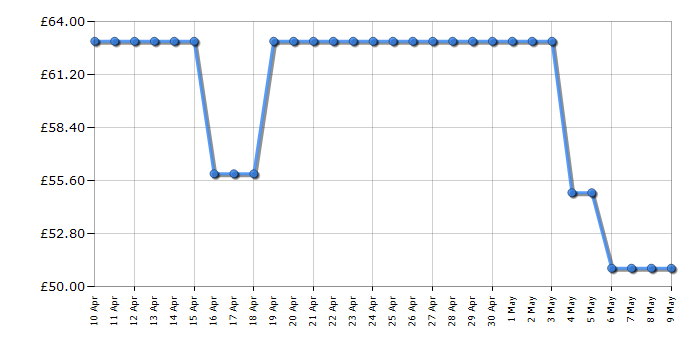 Cheapest price history chart for the Tower T10063BLK