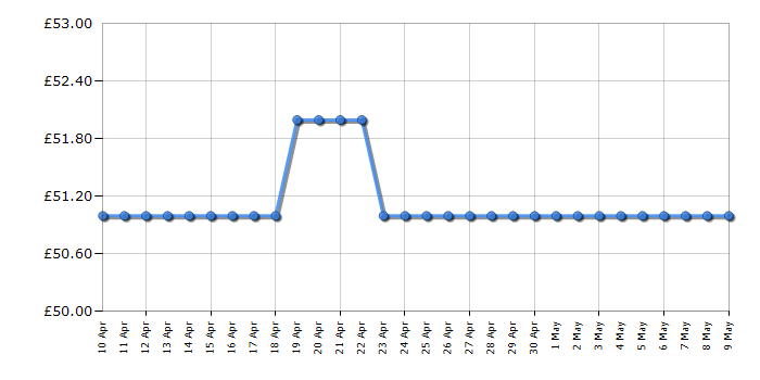 Cheapest price history chart for the Tower T10063GRY