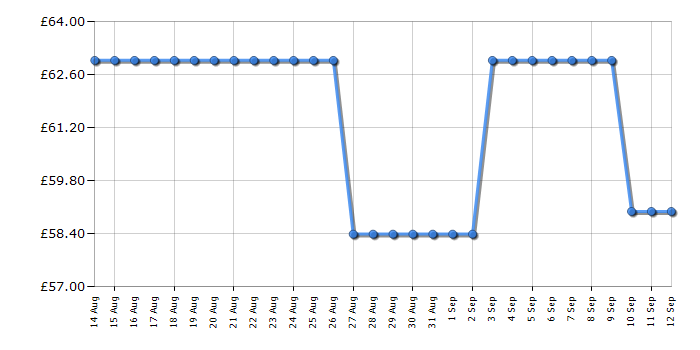 Cheapest price history chart for the Tower T102000BLGPETS