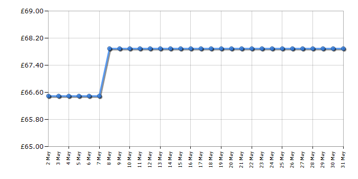 Cheapest price history chart for the Tower T108000BLGPET