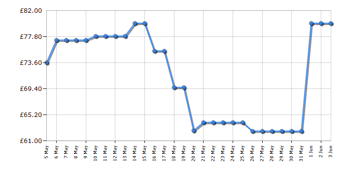 Cheapest price history chart for the Tower T12033RG