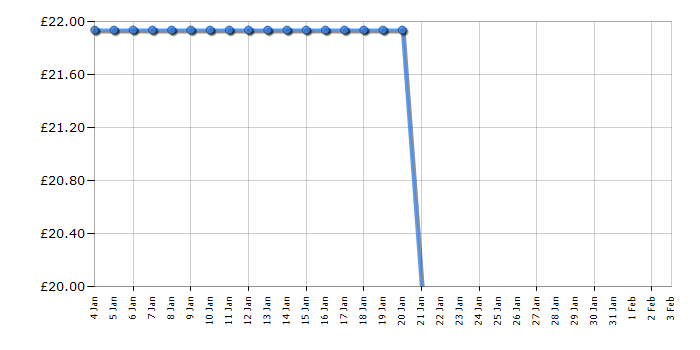 Cheapest price history chart for the Tower T12062