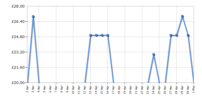 Cheapest price history chart for the Tower T131001