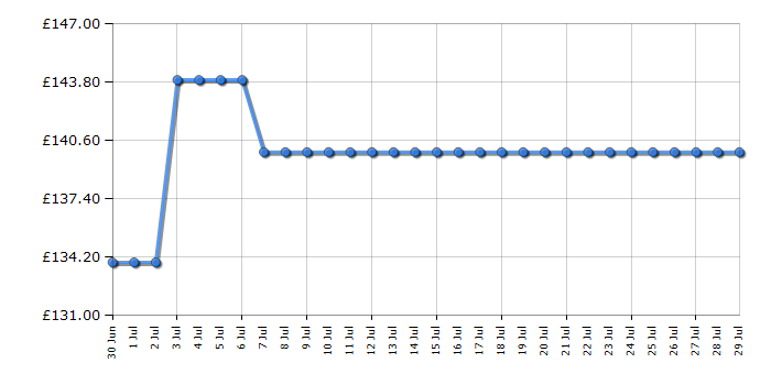 Cheapest price history chart for the Tower T14045