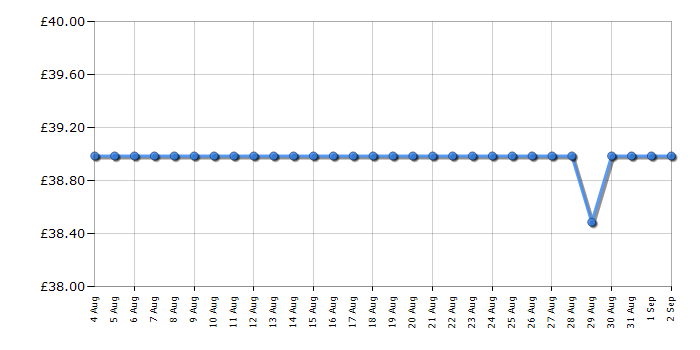Cheapest price history chart for the Tower T16019RG