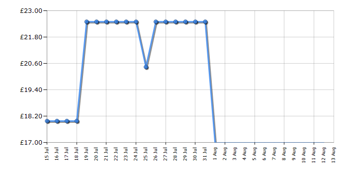 Cheapest price history chart for the Tower T16020