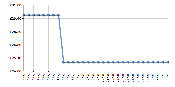 Cheapest price history chart for the Tower T16039Y