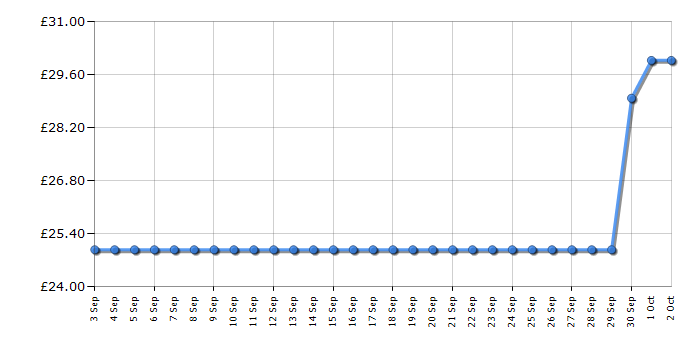 Cheapest price history chart for the Tower T16042BLK