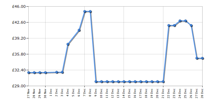 Cheapest price history chart for the Tower T16043BLK
