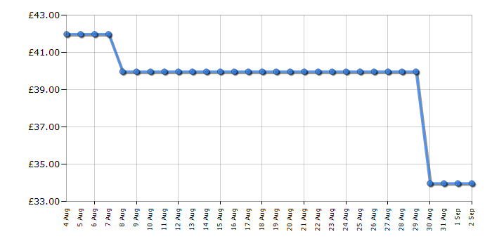 Cheapest price history chart for the Tower T16043GRY