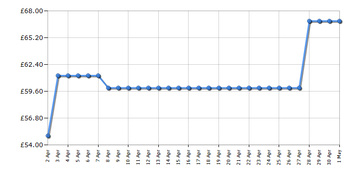 Cheapest price history chart for the Tower T17002