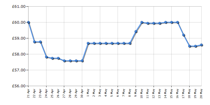 Cheapest price history chart for the Tower T17021