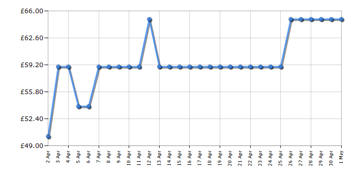 Cheapest price history chart for the Tower T17021RG