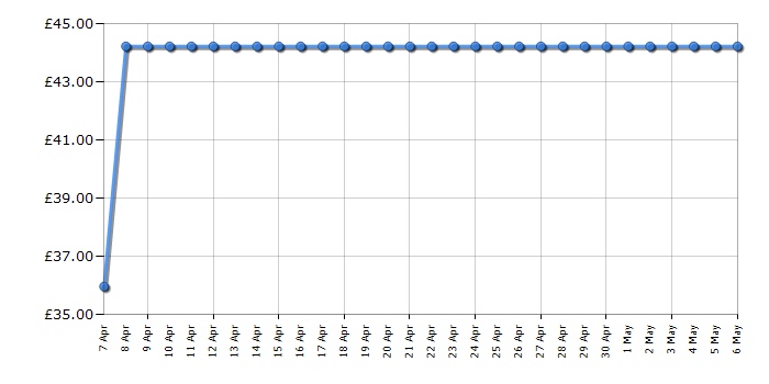 Cheapest price history chart for the Tower T17023