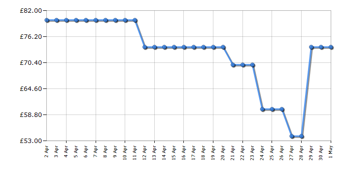 Cheapest price history chart for the Tower T17038