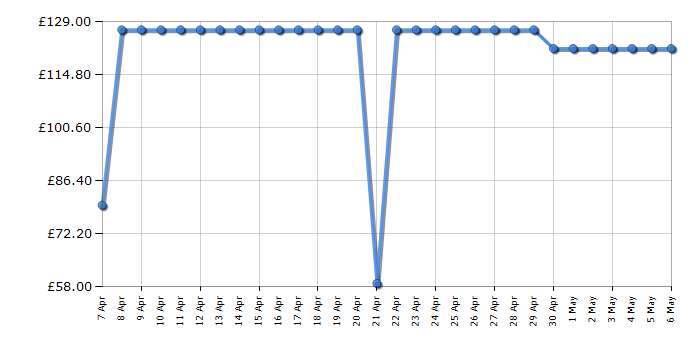 Cheapest price history chart for the Tower T17039