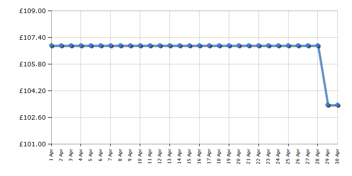 Cheapest price history chart for the Tower T17039RGB