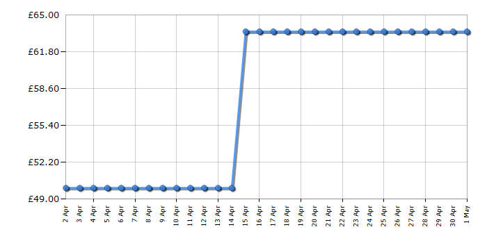 Cheapest price history chart for the Tower T17061BLK