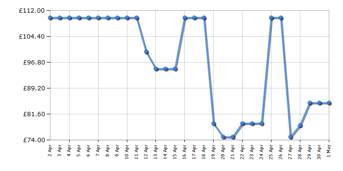 Cheapest price history chart for the Tower T17076