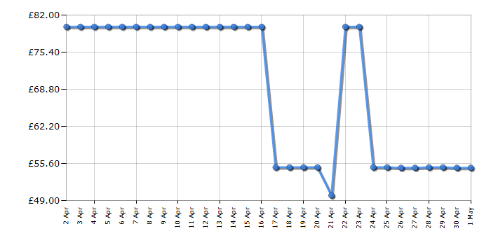 Cheapest price history chart for the Tower T17086