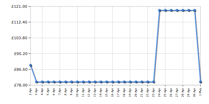 Cheapest price history chart for the Tower T17100