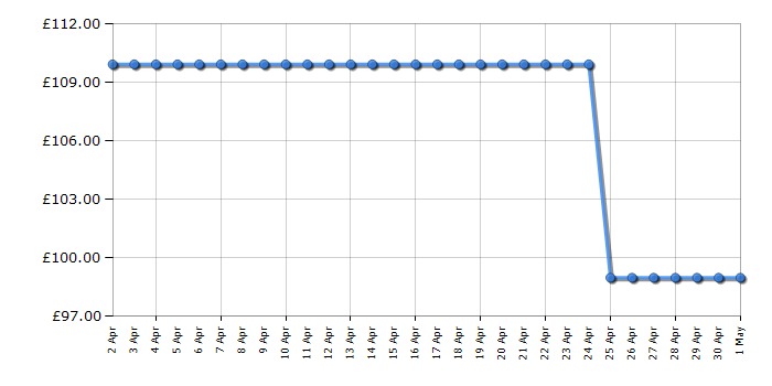 Cheapest price history chart for the Tower T17101