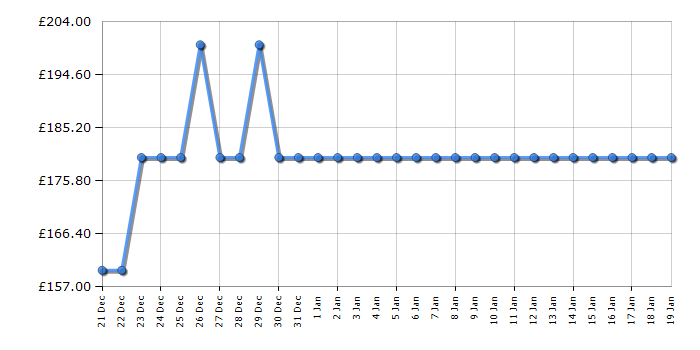 Cheapest price history chart for the Tower T17133