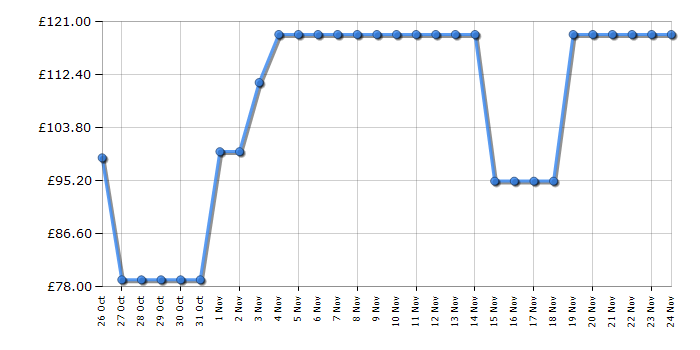 Cheapest price history chart for the Tower T17137CGRY
