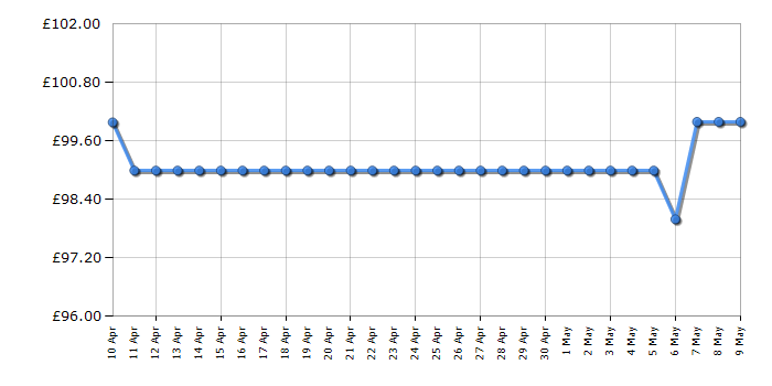 Cheapest price history chart for the Tower T17137WHT