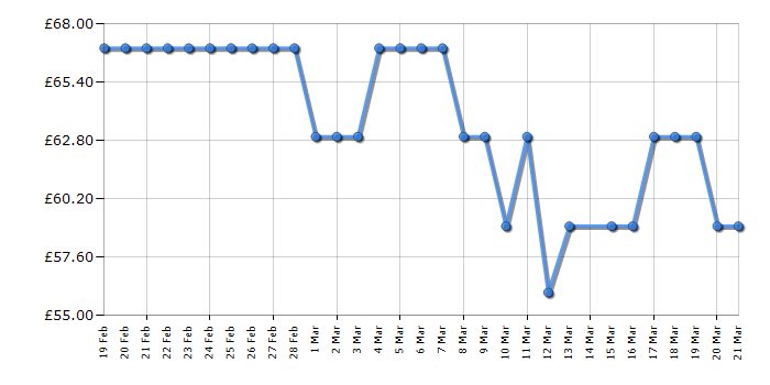 Cheapest price history chart for the Tower T17181AFR