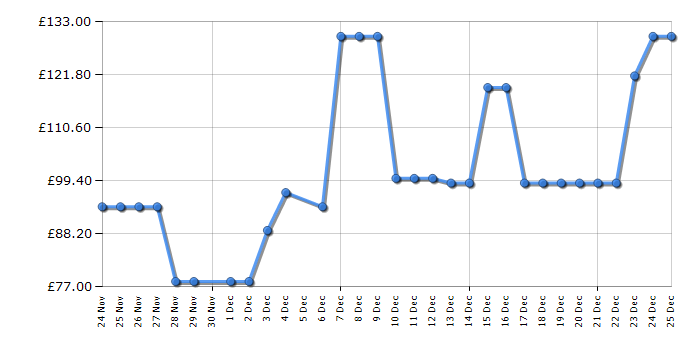 Cheapest price history chart for the Tower T17190