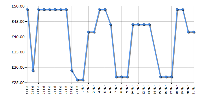 Cheapest price history chart for the Tower T17205AFR
