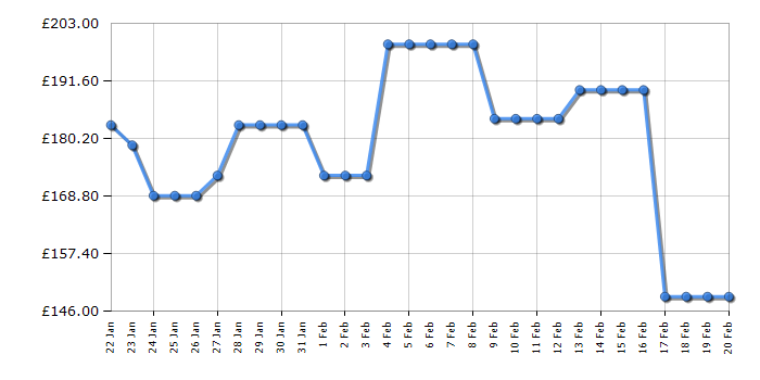 Cheapest price history chart for the Tower T19058