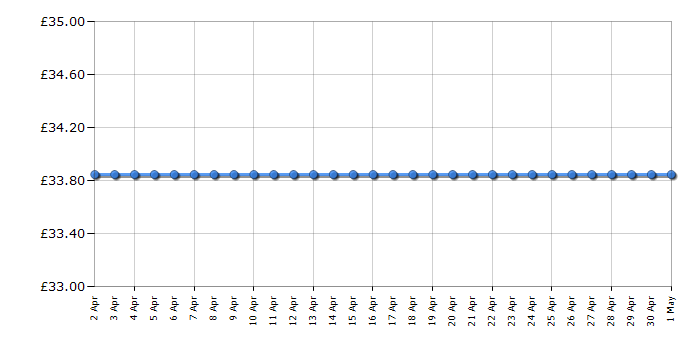 Cheapest price history chart for the Tower T20029BP