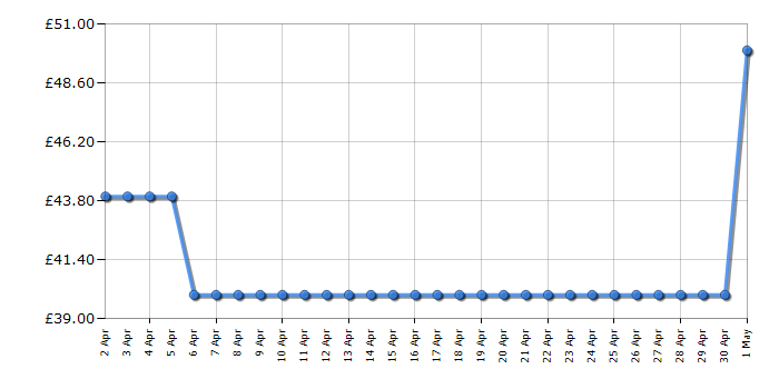Cheapest price history chart for the Tower T20051MNB