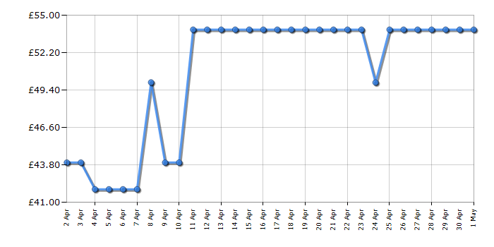 Cheapest price history chart for the Tower T20051MSH